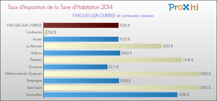 Taux d'imposition de la taxe d'habitation 2014 pour FARGUES-SUR-OURBISE et les communes proches Comparaison des taux d'imposition de la taxe d'habitation 2014 pour FARGUES-SUR-OURBISE et les communes voisines