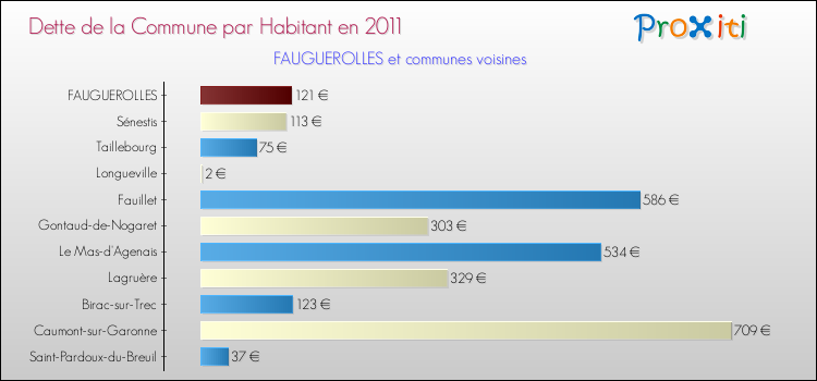 Dette par habitant de la commune en 2011 pour FAUGUEROLLES et les communes proches Comparaison de la dette par habitant de la commune en 2011 pour FAUGUEROLLES et les communes voisines