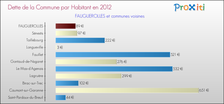 Dette par habitant de la commune en 2012 pour FAUGUEROLLES et les communes proches Comparaison de la dette par habitant de la commune en 2012 pour FAUGUEROLLES et les communes voisines