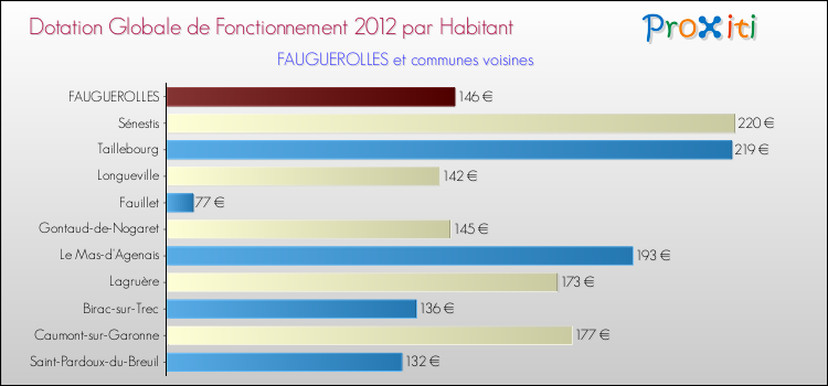 Montant des dotations globales de fonctionnement DGF par Habitant pour FAUGUEROLLES et les communes proches Comparaison des des dotations globales de fonctionnement DGF par habitant pour FAUGUEROLLES et les communes voisines