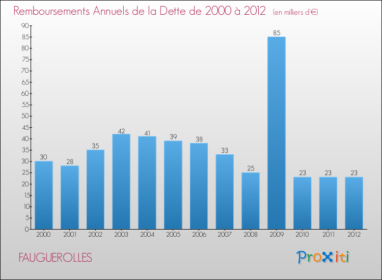 Evolution de l'annuité de la dette pour la commune de FAUGUEROLLES de 2000 à 2012 Annuités de la dette pour FAUGUEROLLES de 2000 à 2012