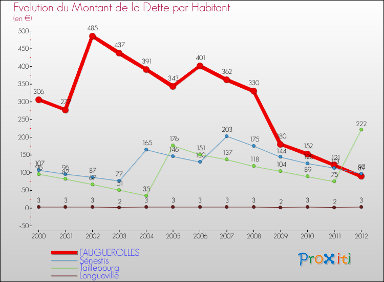 Evolution de la dette par habitant pour la commune de FAUGUEROLLES et les communes proches de 2000 à 2012 Comparaison de la dette par habitant pour FAUGUEROLLES et les communes voisines de 2000 à 2012