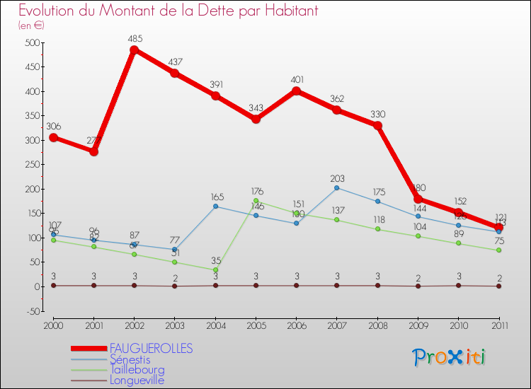 Evolution de la dette par habitant pour la commune de FAUGUEROLLES et les communes proches Comparaison de la dette par habitant pour FAUGUEROLLES et les communes voisines