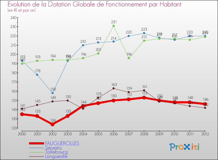 Evolution et montant de la dotation globale de fonctionnement par Habitant pour FAUGUEROLLES et les communes proches Comparaison des dotations globales de fonctionnement par habitant pour FAUGUEROLLES et les communes voisines