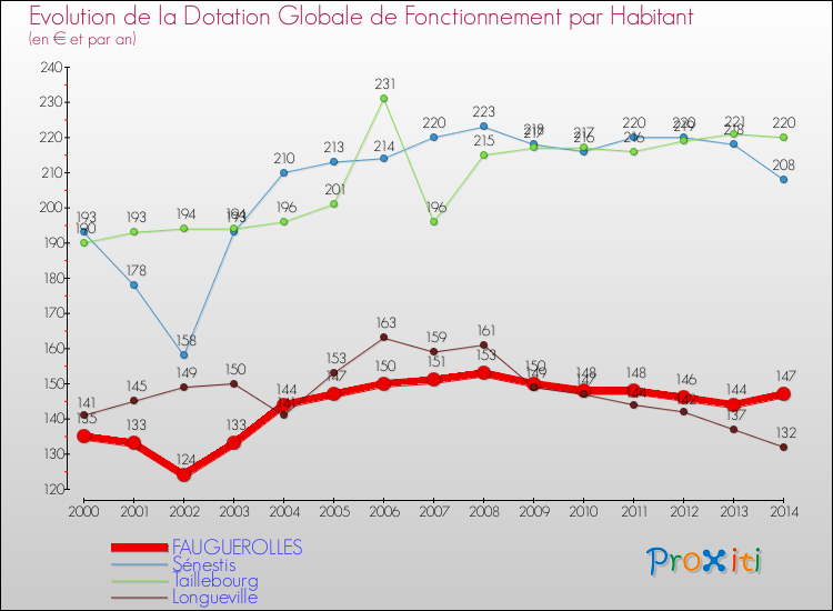 Evolution et montant de la dotation globale de fonctionnement par Habitant pour FAUGUEROLLES et les communes proches de 2000 à 2014. Comparaison des dotations globales de fonctionnement par habitant pour FAUGUEROLLES et les communes voisines de 2000 à 2014.
