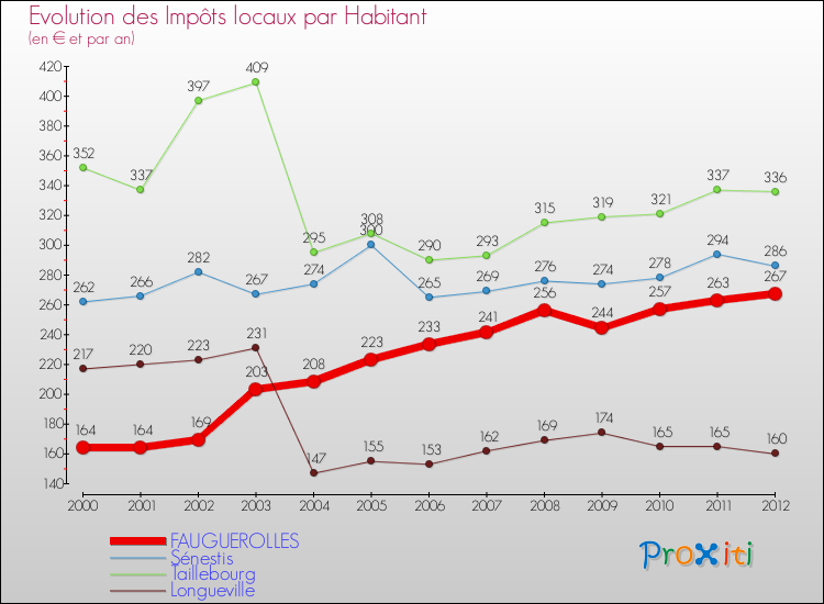 Evolution et montant des impôts locaux par Habitant pour FAUGUEROLLES et les communes proches Comparaison des impôts locaux par habitant pour FAUGUEROLLES et les communes voisines