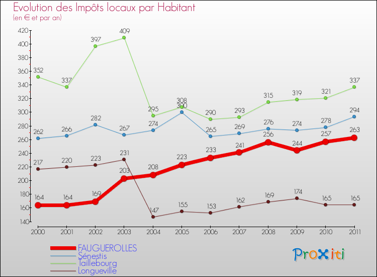 Evolution et montant des impôts locaux par Habitant pour FAUGUEROLLES et les communes proches Comparaison des impôts locaux par habitant pour FAUGUEROLLES et les communes voisines