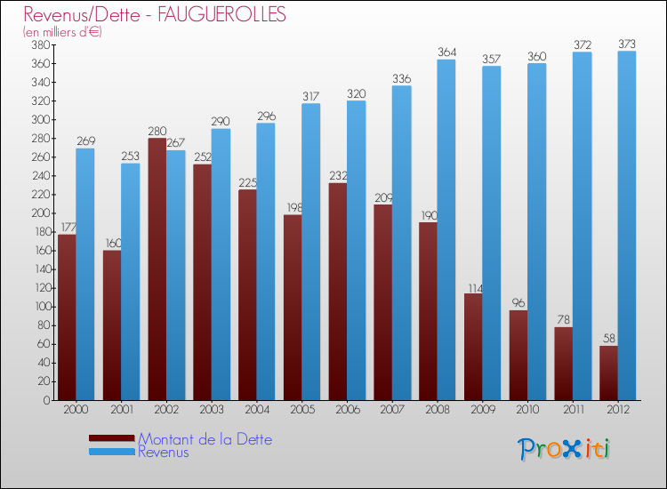 Evolution comparée de la dette et des revenus pour la commune de FAUGUEROLLES de 2000 à 2012 Comparaison de la dette et des revenus pour FAUGUEROLLES de 2000 à 2012