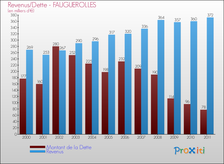 Evolution comparée de la dette et des revenus pour la commune de FAUGUEROLLES de 2000 à 2011 Comparaison de la dette et des revenus pour FAUGUEROLLES de 2000 à 2011