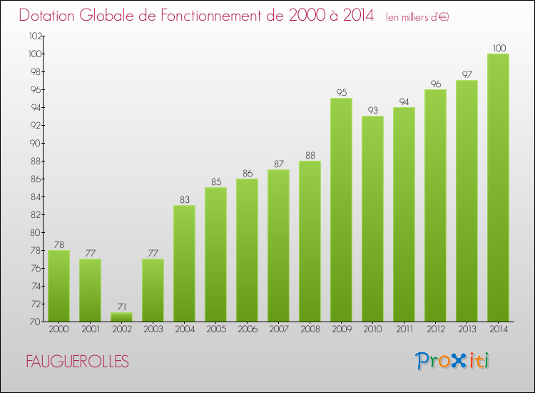 Evolution du montant de la Dotation Globale de Fonctionnement pour la commune de FAUGUEROLLES de 2000 à 2014 Evolution du montant de la Dotation Globale de Fonctionnement pour FAUGUEROLLES de 2000 à 2014