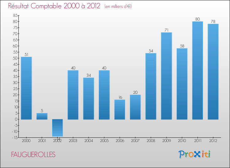 Evolution du résultat comptable pour la commune de FAUGUEROLLES de 2000 à 2012 Evolution du résultat comptable pour FAUGUEROLLES de 2000 à 2012