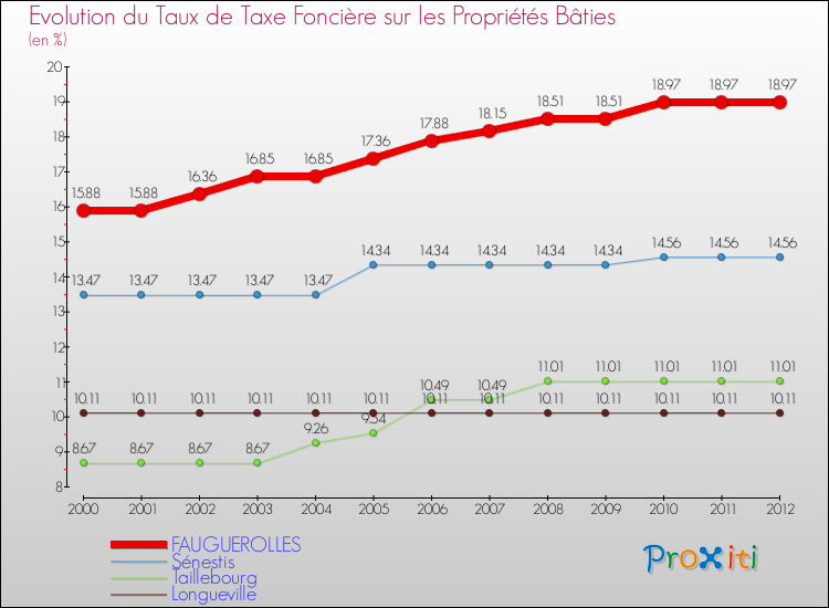 Evolution du taux de la taxe foncière sur le bati pour FAUGUEROLLES et les communes proches de 2000 à 2012 Comparaison des taux de taxe foncière sur le bati pour FAUGUEROLLES et les communes voisines de 2000 à 2012