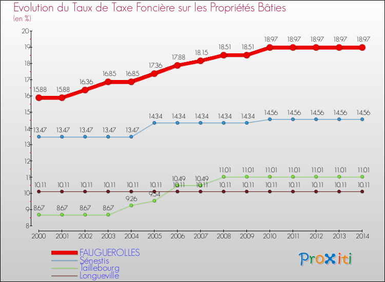 Evolution du taux de la taxe foncière sur le bati pour FAUGUEROLLES et les communes proches de 2000 à 2014 Comparaison des taux de taxe foncière sur le bati pour FAUGUEROLLES et les communes voisines de 2000 à 2014