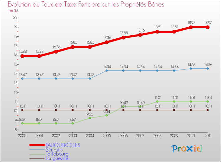 Evolution du taux de la taxe foncière sur le bati pour FAUGUEROLLES et les communes proches Comparaison des taux de taxe foncière sur le bati pour FAUGUEROLLES et les communes voisines