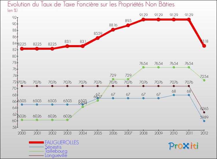 Evolution du taux de la taxe foncière sur les immeubles et terrains non batis pour FAUGUEROLLES et les communes proches de 2000 à 2012 Comparaison des taux de la taxe foncière sur les immeubles et terrains non batis pour FAUGUEROLLES et les communes voisines de 2000 à 2012