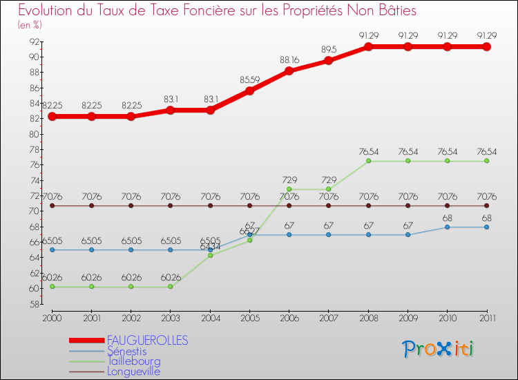 Evolution du taux de la taxe foncière sur les immeubles et terrains non batis pour FAUGUEROLLES et les communes proches Comparaison des taux de la taxe foncière sur les immeubles et terrains non batis pour FAUGUEROLLES et les communes voisines