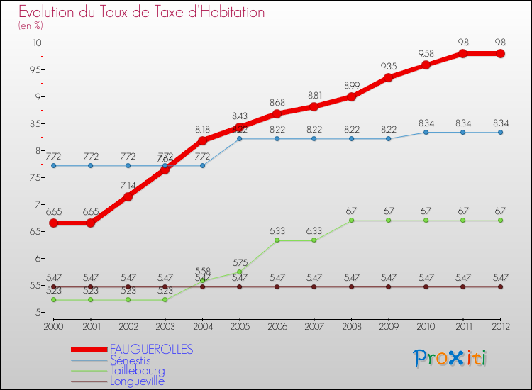 Evolution du taux de la taxe d'habitation pour FAUGUEROLLES et les communes proches Comparaison des taux de la taxe d'habitation pour FAUGUEROLLES et les communes voisines