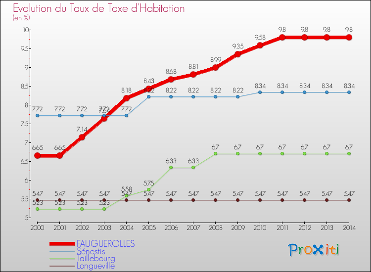 Evolution du taux de la taxe d'habitation pour FAUGUEROLLES et les communes proches de 2000 à 2014 Comparaison des taux de la taxe d'habitation pour FAUGUEROLLES et les communes voisines de 2000 à 2014