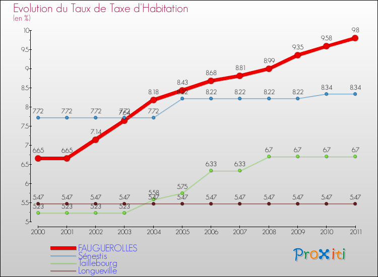 Evolution du taux de la taxe d'habitation pour FAUGUEROLLES et les communes proches Comparaison des taux de la taxe d'habitation pour FAUGUEROLLES et les communes voisines