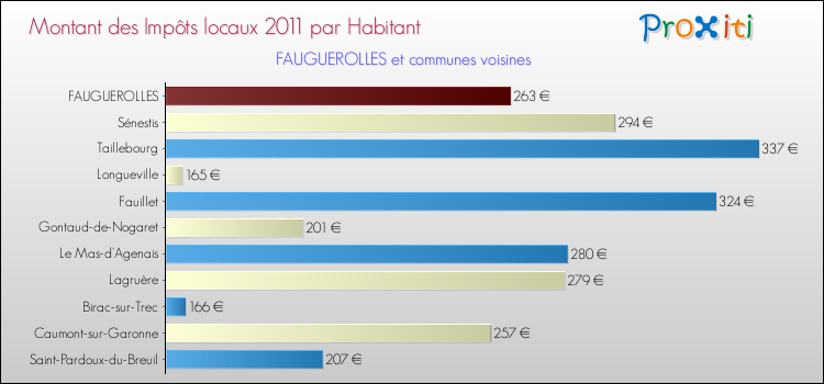 Montant des impôts locaux par Habitant pour FAUGUEROLLES et les communes proches Comparaison des impôts locaux par habitant pour FAUGUEROLLES et les communes voisines