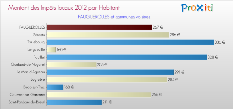 Montant des impôts locaux par Habitant pour FAUGUEROLLES et les communes proches Comparaison des impôts locaux par habitant pour FAUGUEROLLES et les communes voisines