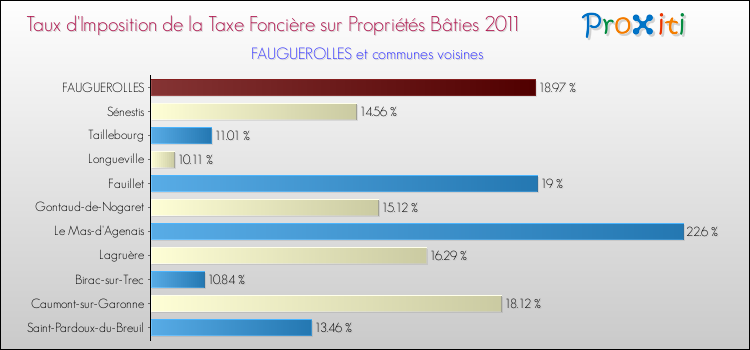 Taux d'imposition de la taxe foncière sur le bati 2011 pour FAUGUEROLLES et les communes proches Comparaison des taux d'imposition de la taxe foncière sur le bati 2011 pour FAUGUEROLLES et les communes voisines