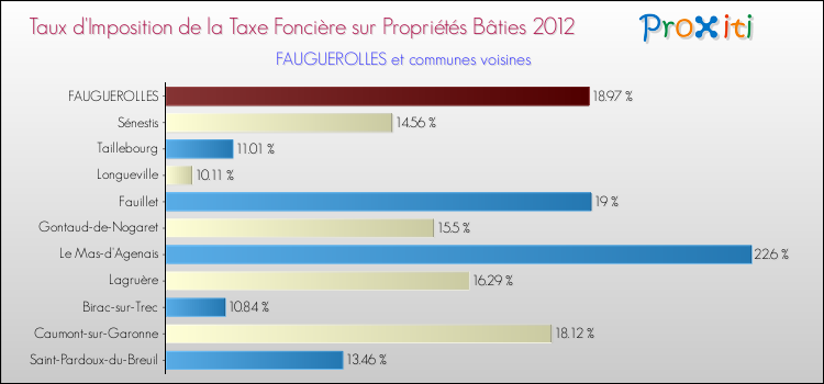 Taux d'imposition de la taxe foncière sur le bati 2012 pour FAUGUEROLLES et les communes proches Comparaison des taux d'imposition de la taxe foncière sur le bati 2012 pour FAUGUEROLLES et les communes voisines