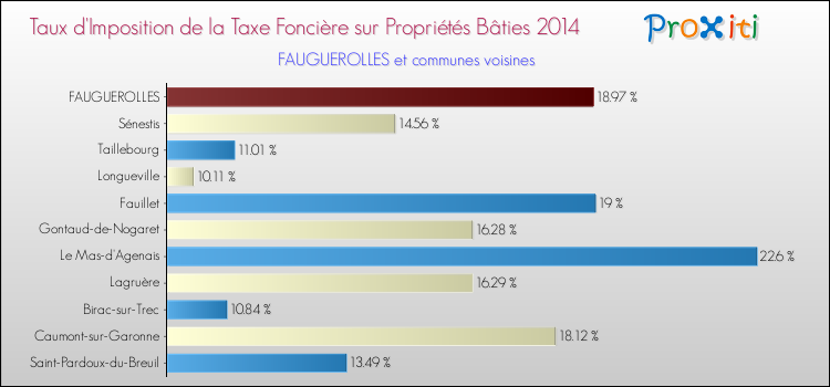Taux d'imposition de la taxe foncière sur le bati 2014 pour FAUGUEROLLES et les communes proches Comparaison des taux d'imposition de la taxe foncière sur le bati 2014 pour FAUGUEROLLES et les communes voisines