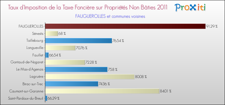 Taux d'imposition de la taxe foncière sur les immeubles et terrains non batis 2011 pour FAUGUEROLLES et les communes proches Comparaison des taux d'imposition de la taxe foncière sur les immeubles et terrains non batis 2011 pour FAUGUEROLLES et les communes voisines