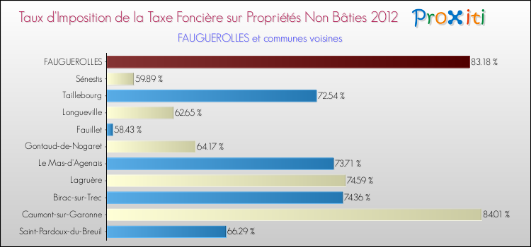 Taux d'imposition de la taxe foncière sur les immeubles et terrains non batis 2012 pour FAUGUEROLLES et les communes proches Comparaison des taux d'imposition de la taxe foncière sur les immeubles et terrains non batis 2012 pour FAUGUEROLLES et les communes voisines