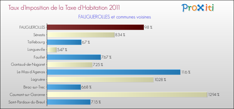 Taux d'imposition de la taxe d'habitation 2011 pour FAUGUEROLLES et les communes proches Comparaison des taux d'imposition de la taxe d'habitation 2011 pour FAUGUEROLLES et les communes voisines