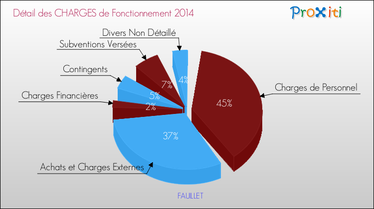 Décomposition des Charges de Fonctionnement 2014 de la commune de FAUILLET Charges de Fonctionnement 2014 pour la commune de FAUILLET