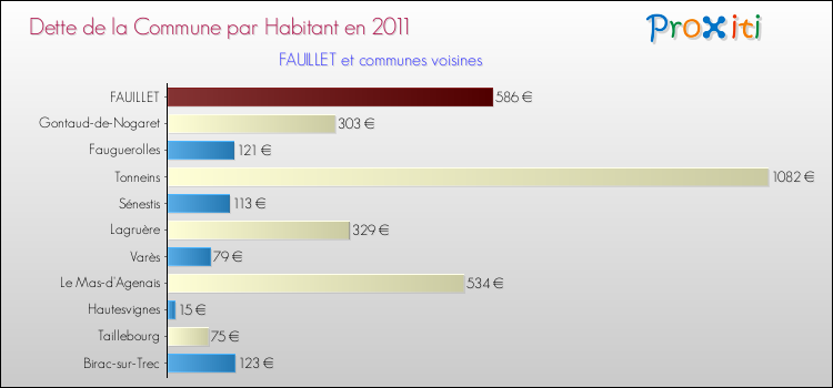 Dette par habitant de la commune en 2011 pour FAUILLET et les communes proches Comparaison de la dette par habitant de la commune en 2011 pour FAUILLET et les communes voisines
