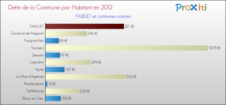 Dette par habitant de la commune en 2012 pour FAUILLET et les communes proches Comparaison de la dette par habitant de la commune en 2012 pour FAUILLET et les communes voisines