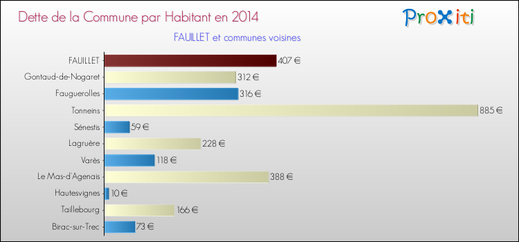 Dette par habitant de la commune en 2014 pour FAUILLET et les communes proches Comparaison de la dette par habitant de la commune en 2014 pour FAUILLET et les communes voisines