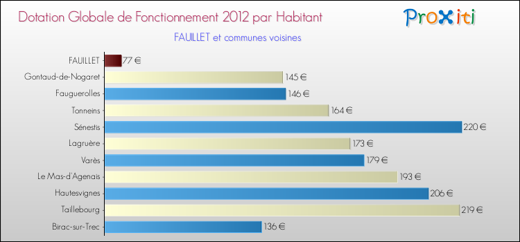 Montant des dotations globales de fonctionnement DGF par Habitant pour FAUILLET et les communes proches Comparaison des des dotations globales de fonctionnement DGF par habitant pour FAUILLET et les communes voisines