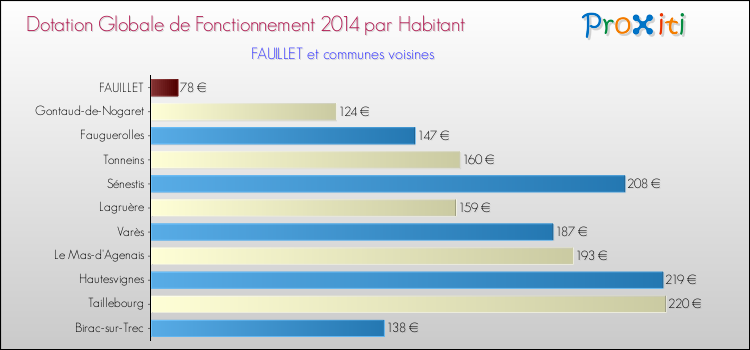 Montant des dotations globales de fonctionnement DGF par Habitant pour FAUILLET et les communes proches en 2014. Comparaison des des dotations globales de fonctionnement DGF par habitant pour FAUILLET et les communes voisines en 2014.