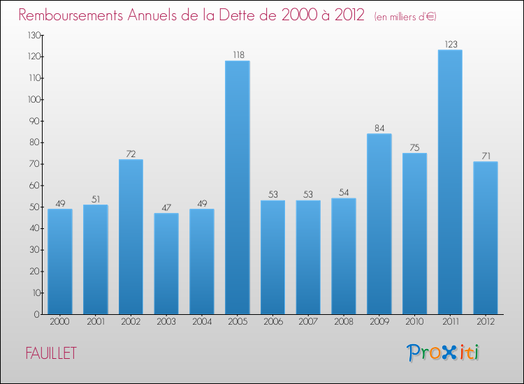 Evolution de l'annuité de la dette pour la commune de FAUILLET de 2000 à 2012 Annuités de la dette pour FAUILLET de 2000 à 2012