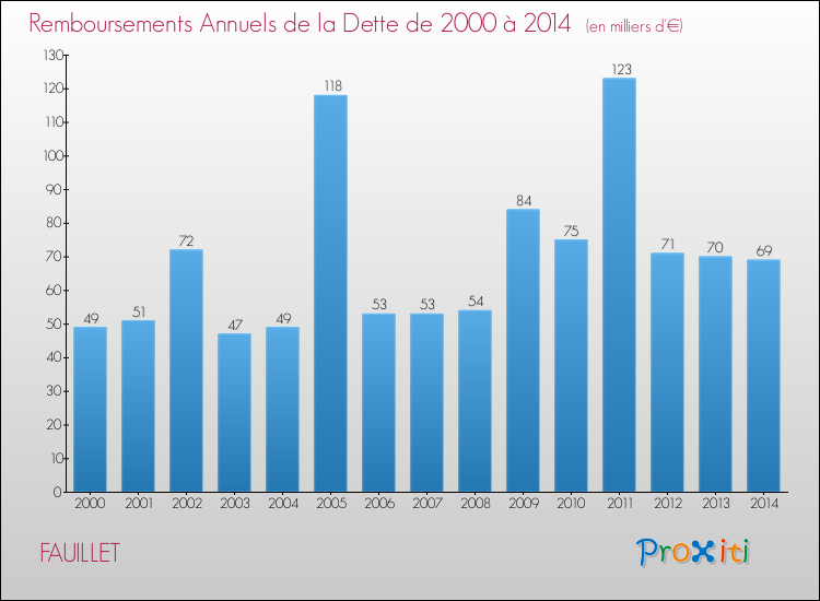 Evolution de l'annuité de la dette pour la commune de FAUILLET de 2000 à 2014 Annuités de la dette pour FAUILLET de 2000 à 2014