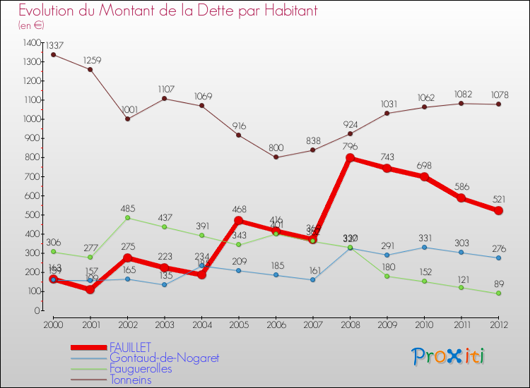 Evolution de la dette par habitant pour la commune de FAUILLET et les communes proches de 2000 à 2012 Comparaison de la dette par habitant pour FAUILLET et les communes voisines de 2000 à 2012
