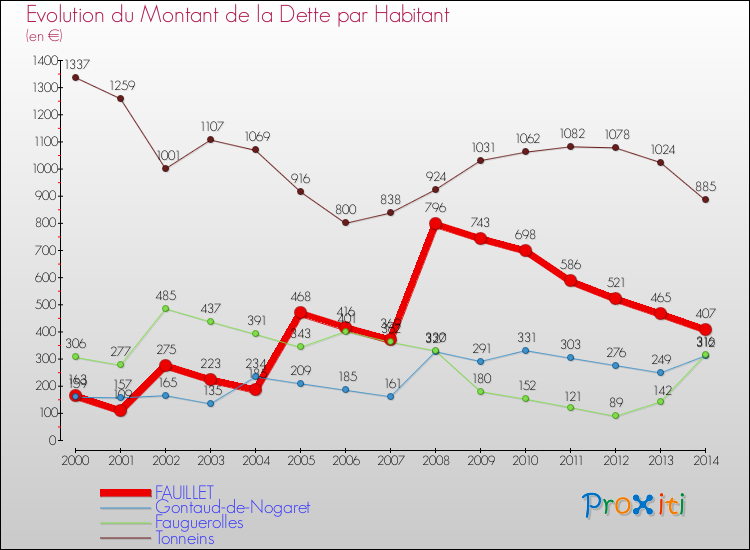 Evolution de la dette par habitant pour la commune de FAUILLET et les communes proches de 2000 à 2014 Comparaison de la dette par habitant pour FAUILLET et les communes voisines de 2000 à 2014