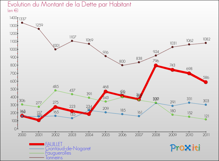 Evolution de la dette par habitant pour la commune de FAUILLET et les communes proches Comparaison de la dette par habitant pour FAUILLET et les communes voisines