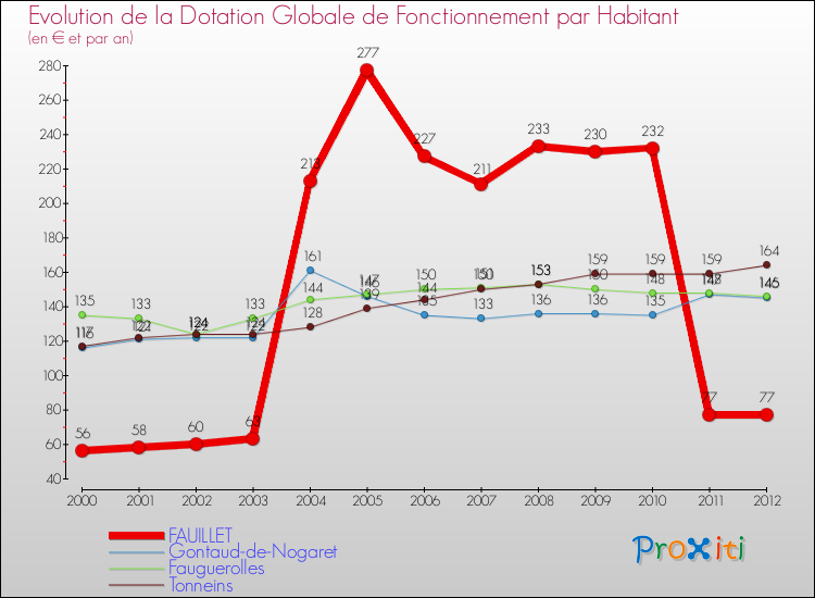 Evolution et montant de la dotation globale de fonctionnement par Habitant pour FAUILLET et les communes proches Comparaison des dotations globales de fonctionnement par habitant pour FAUILLET et les communes voisines