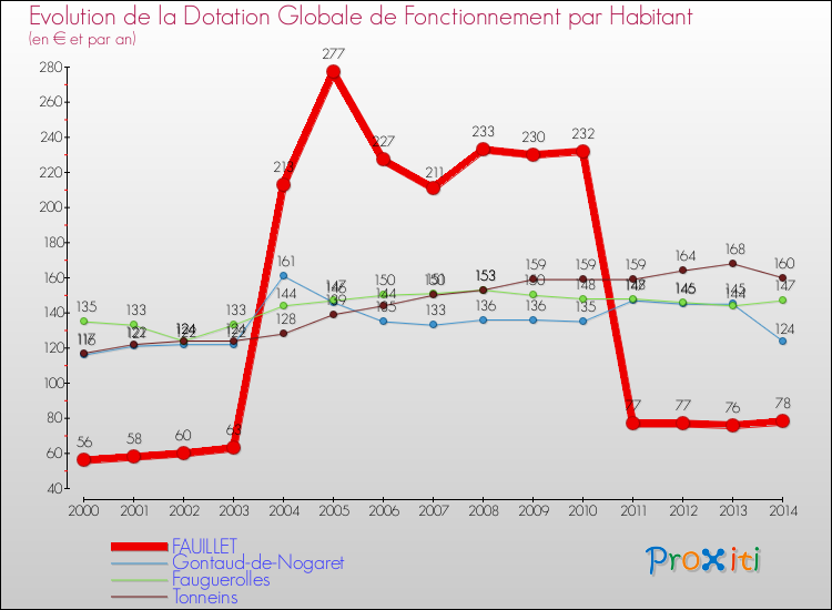 Evolution et montant de la dotation globale de fonctionnement par Habitant pour FAUILLET et les communes proches de 2000 à 2014. Comparaison des dotations globales de fonctionnement par habitant pour FAUILLET et les communes voisines de 2000 à 2014.