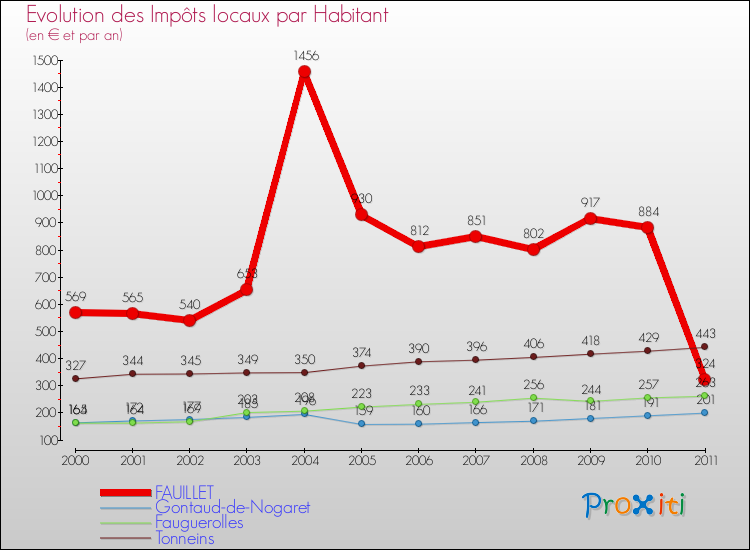 Evolution et montant des impôts locaux par Habitant pour FAUILLET et les communes proches Comparaison des impôts locaux par habitant pour FAUILLET et les communes voisines