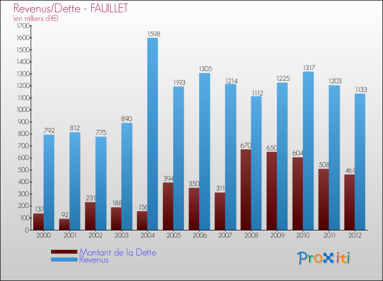 Evolution comparée de la dette et des revenus pour la commune de FAUILLET de 2000 à 2012 Comparaison de la dette et des revenus pour FAUILLET de 2000 à 2012
