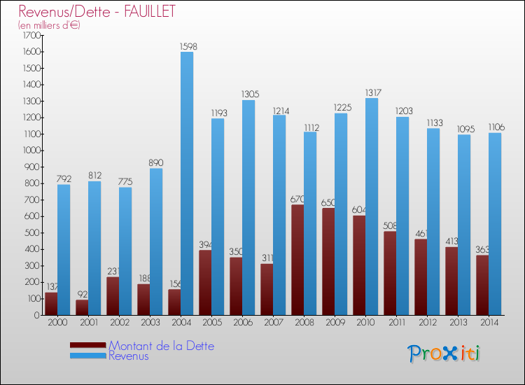 Evolution comparée de la dette et des revenus pour la commune de FAUILLET de 2000 à 2014 Comparaison de la dette et des revenus pour FAUILLET de 2000 à 2014