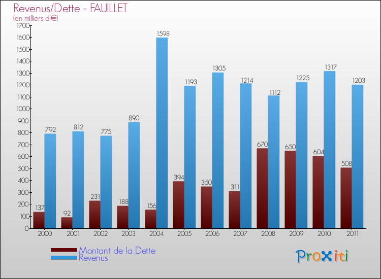 Evolution comparée de la dette et des revenus pour la commune de FAUILLET de 2000 à 2011 Comparaison de la dette et des revenus pour FAUILLET de 2000 à 2011