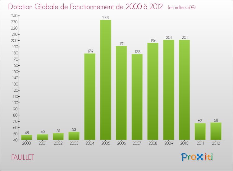 Evolution du montant de la Dotation Globale de Fonctionnement pour la commune de FAUILLET de 2000 à 2012 Evolution du montant de la Dotation Globale de Fonctionnement pour FAUILLET de 2000 à 2012