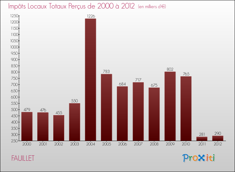 Evolution des Impôts Locaux pour la commune de FAUILLET de 2000 à 2012 Evolution des Impôts Locaux pour FAUILLET de 2000 à 2012